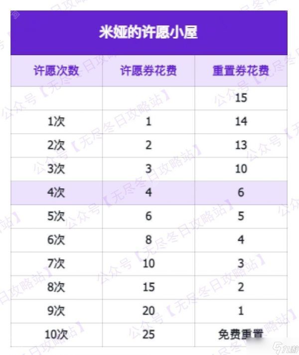 《无尽冬日》米娅的许愿小屋活动攻略