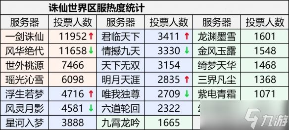 《诛仙世界》人最多的大区介绍