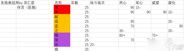 无悔华夏6.12精准！光速！刷谥号攻略（按结局区分）