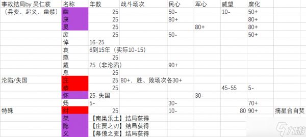 无悔华夏6.12精准！光速！刷谥号攻略（按结局区分）