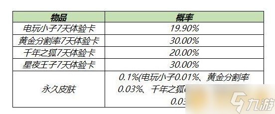 《王者荣耀》2021年4月1元礼盒皮肤一览