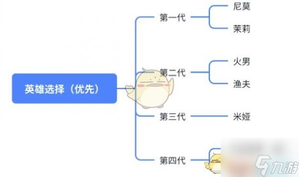 《无尽冬日》每代橙色英雄重点培养推荐