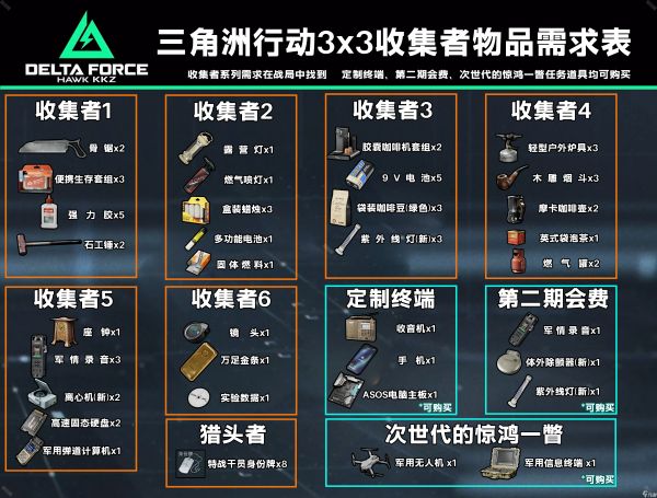 《三角洲行动》S3焰火赛季3×3安全箱收集者上交物品一览