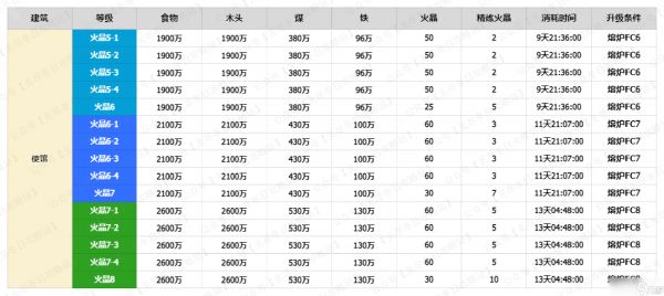 《无尽冬日》火晶八升级所需材料汇总