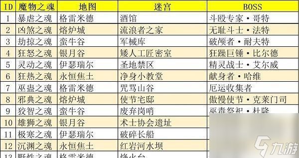 地下城堡3最强英雄排行一览？哪些英雄最值得培养？