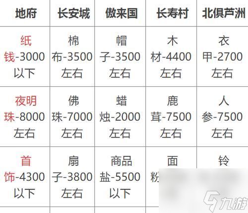 梦幻西游跑商技巧？如何快速提升跑商效率？