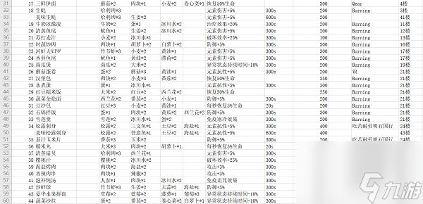 神角技巧最新最全食谱大全攻略