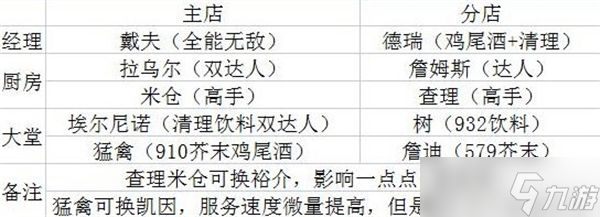 潜水员戴夫员工推荐哪些-员工招募方法