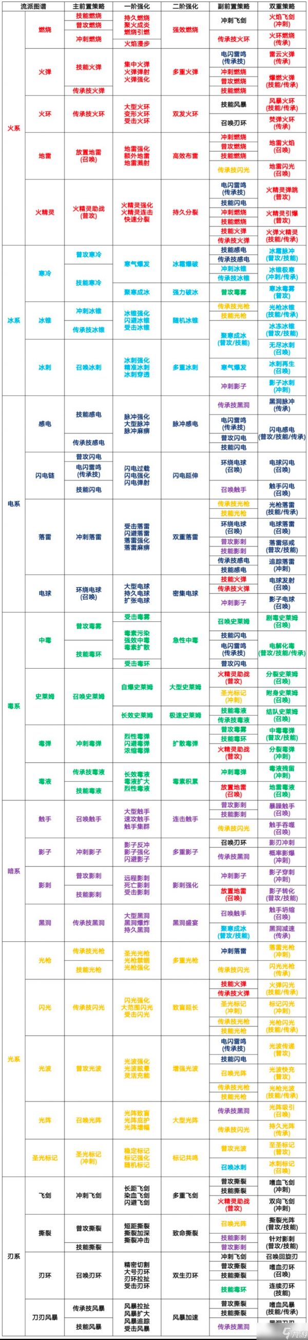 苍翼：混沌效应双重策略(红策)流派图谱