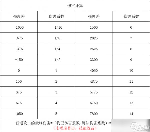 召唤与合成伙伴装备分析和适用范围