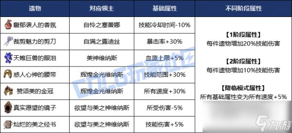 DNF美神维纳斯BOSS血量抗性一览表