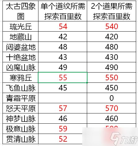 辰东群侠传【攻略征集】道纹探索汇总（太古神界更新中）