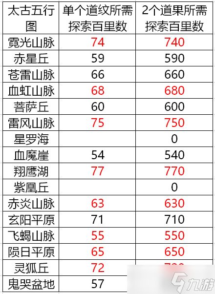 辰东群侠传【攻略征集】道纹探索汇总（太古神界更新中）