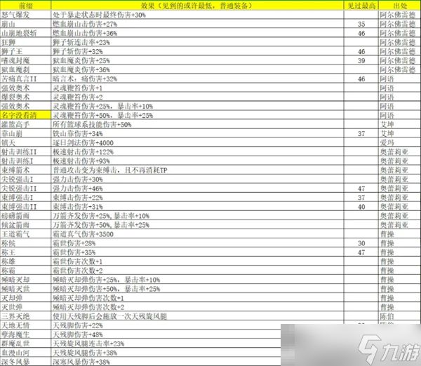 《再刷一把2:金色传说》灵魂石碎片属性及出处汇总