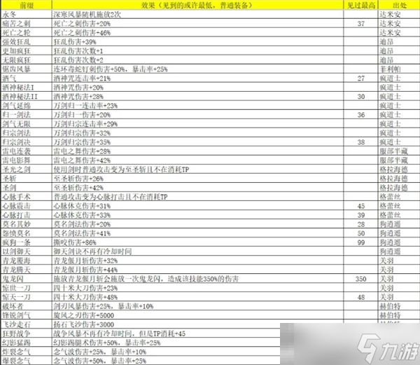 《再刷一把2:金色传说》灵魂石碎片属性及出处汇总