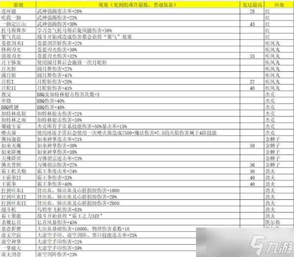 《再刷一把2:金色传说》灵魂石碎片属性及出处汇总