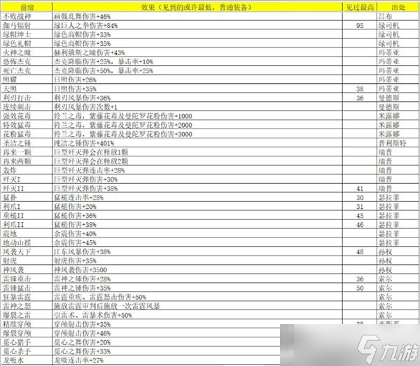 《再刷一把2:金色传说》灵魂石碎片属性及出处汇总