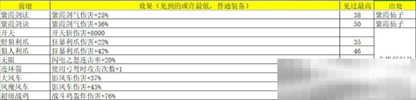 《再刷一把2:金色传说》灵魂石碎片属性及出处汇总