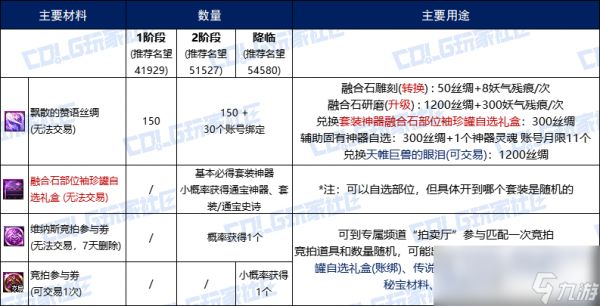 DNF维纳斯融合石怎么获得