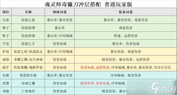 迷雾大陆魂普通玩家灵师毒镰刀冲层搭配分享