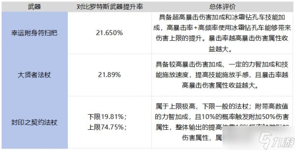 地下城与勇士：起源65魔法师毕业武器对比罗特斯武器，强度如何？