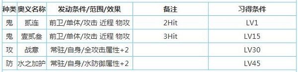 一血万杰樱代酒吞童子技能属性介绍