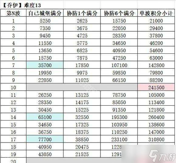 《无尽冬日》疯狂的乔伊怎么拿满分 疯狂的乔伊满分攻略