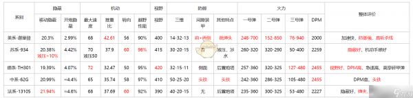 《坦克连》新手轻坦爬线选择