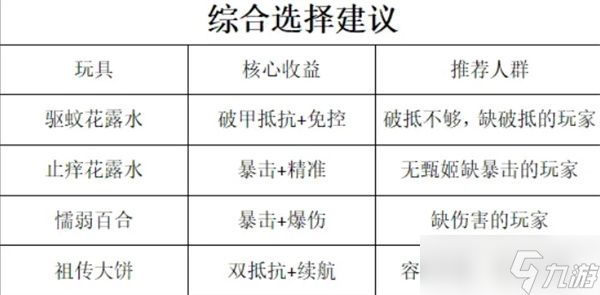 《咸鱼之王》速刷十殿玩具选择推荐