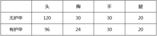 cf手游HK416-2018S1限定属性解析HK