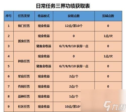 梦幻西游抓鬼任务扣三界点数是多少？如何减少扣点？