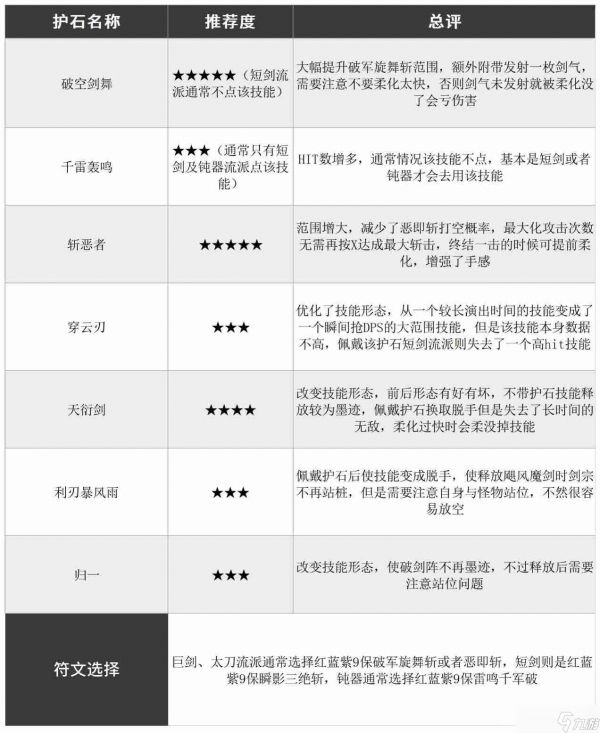 dnf110版本驭剑士护石和符文怎么搭配-驭剑士护石和符文最佳搭配推荐