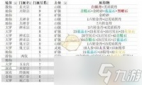 想不想修真弟子令最佳历练地点推荐