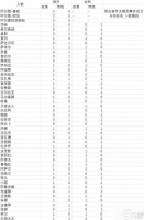 《苏丹的游戏》阶梯仪式提升处刑数据表