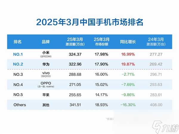 3月中国手机市场数据出炉：小米激活量第一