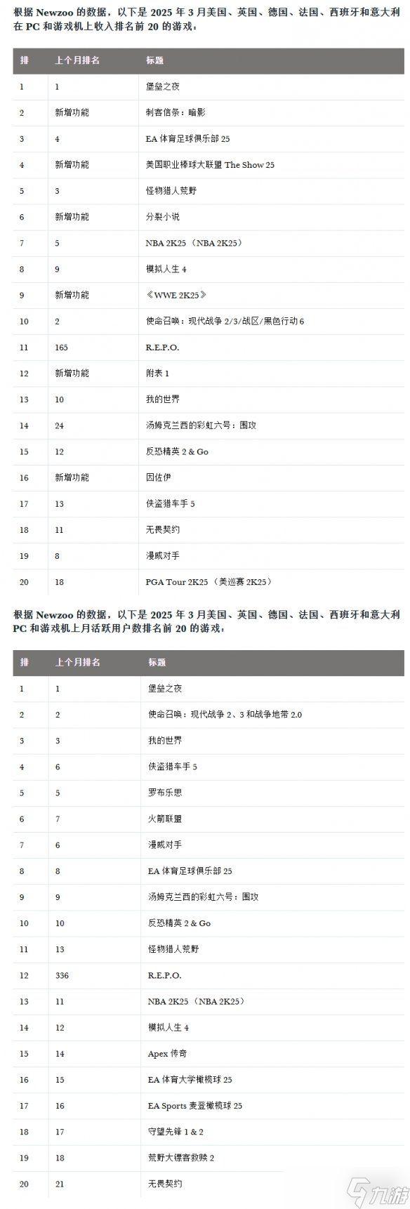 大受欢迎！《刺客信条：影》三月全平台销量排名第二