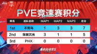 《晶核》「PVE竞速赛」第三局战果速报
