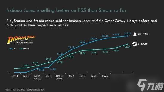 《夺宝奇兵》多平台上线 PS5版首周销量为何“领跑”？