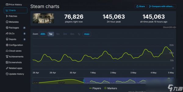 《光与影：33号远征队》发售十天后 Steam峰值破14万