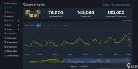 《光与影 33号远征队》发售十天后 Steam峰值破14万