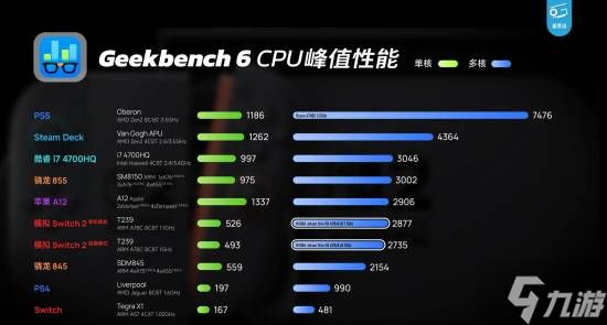 数码UP主极客湾全球首开Switch2芯片：详细性能模拟测试