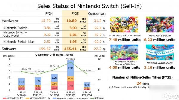 任天堂2024财年销售增速放缓 Switch2首年出货目标瞄准1500万台