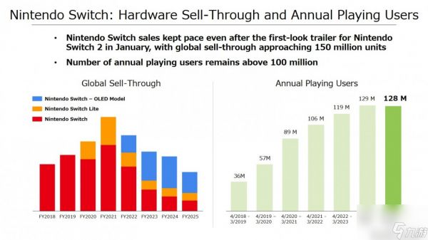 任天堂2024财年销售增速放缓 Switch2首年出货目标瞄准1500万台
