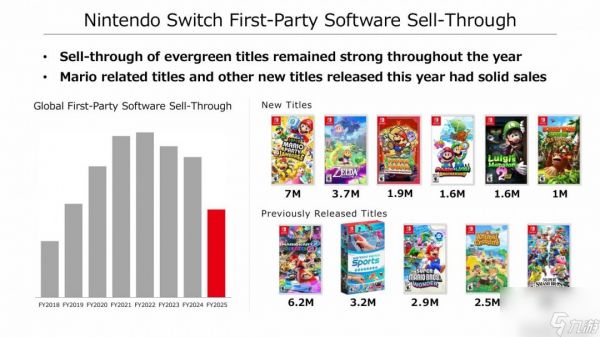 任天堂2024财年销售增速放缓 Switch2首年出货目标瞄准1500万台