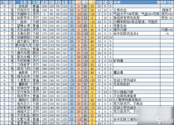 梦想世界3刀笔百级战士的全能搭配是什么