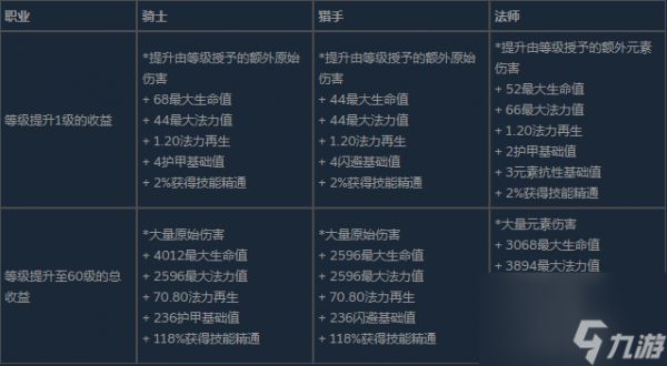 《The Slormancer》人物基础属性与升级收益分享