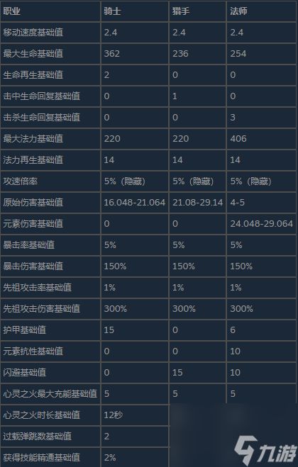《The Slormancer》人物基础属性与升级收益分享