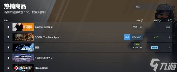 大受玩家欢迎！《剑星》登顶Steam国区热销榜榜首！