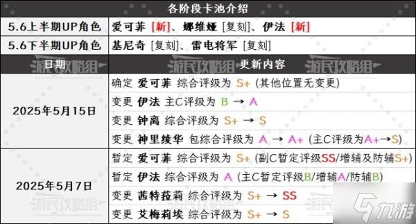 《原神》5.6版本角色强度排行榜 5.6爱可菲强度评级