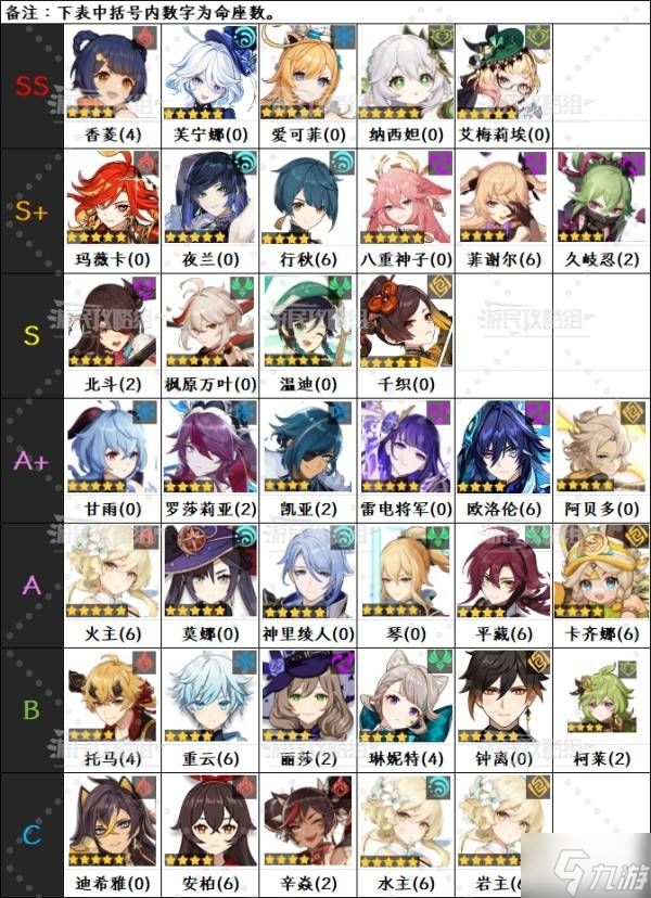 《原神》5.6版本角色强度排行榜 5.6爱可菲强度评级